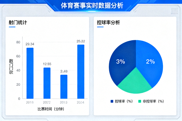 体育赛事数据分析界面，展示射门与控球率等统计图表