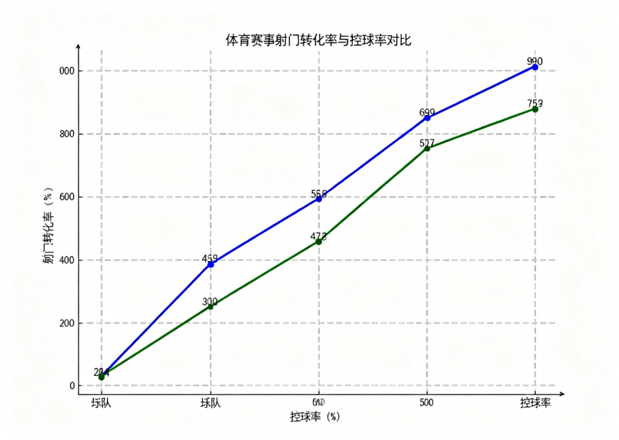 体育赛事数据分析图表，展示射门转化率与控球率对比曲线